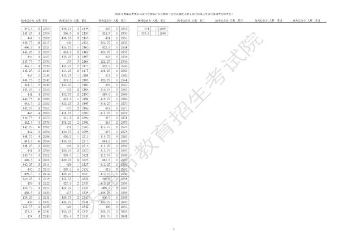 【关注】天津高考艺术类体育类本科批次录取控制分数线确定