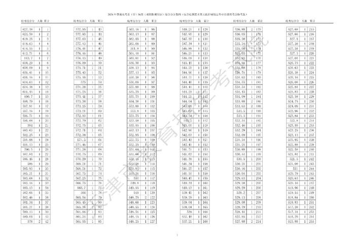 【关注】天津高考艺术类体育类本科批次录取控制分数线确定