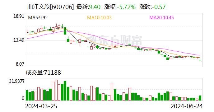 曲江文旅：股东旅游投资集团累计被冻结股份约4972万股