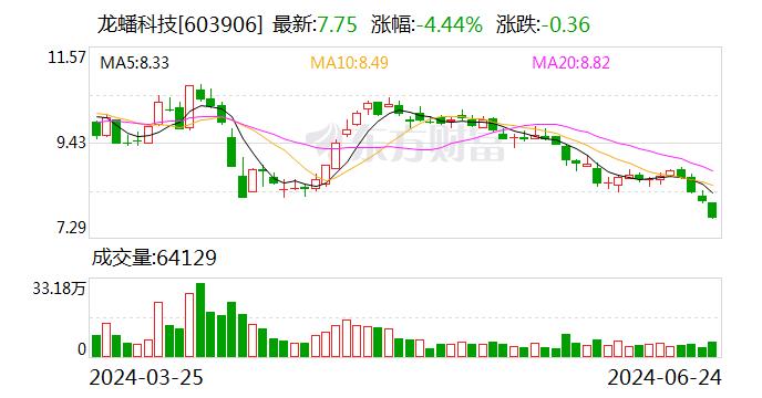 龙蟠科技：公司目前生产经营一切正常，磷酸铁锂二季度出货量同比、环比均有较大幅度的增长