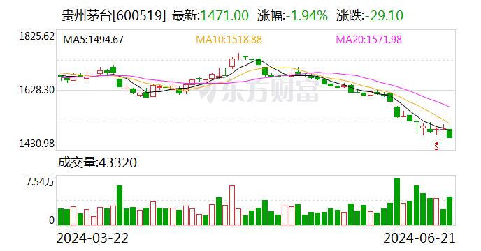 飞天批发价持续下跌 12瓶大箱装被曝将取消 茅台终于出手了？