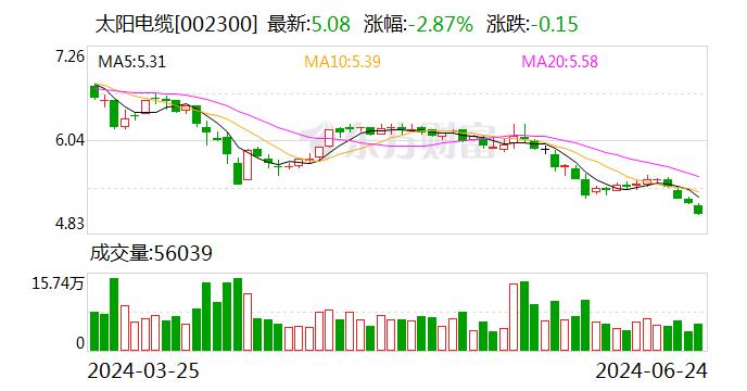 太阳电缆：公司目前不存在ST的风险