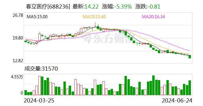 春立医疗：截至回购股份决议的前一个交易日前十大流通股东持股占比9.49%