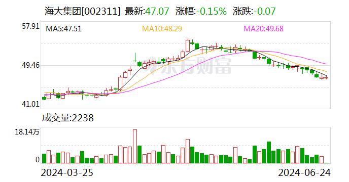 【调研快报】海大集团接待安信基金管理有限责任公司等多家机构调研