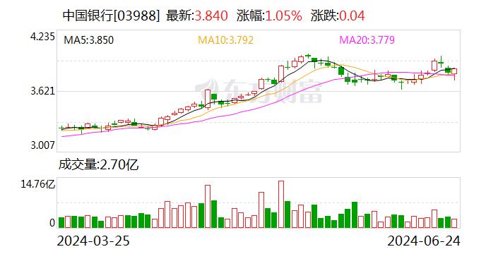 ESG报告发布季丨中国银行：2023年碳排放同比增长3.68% 首度披露范围3排放量