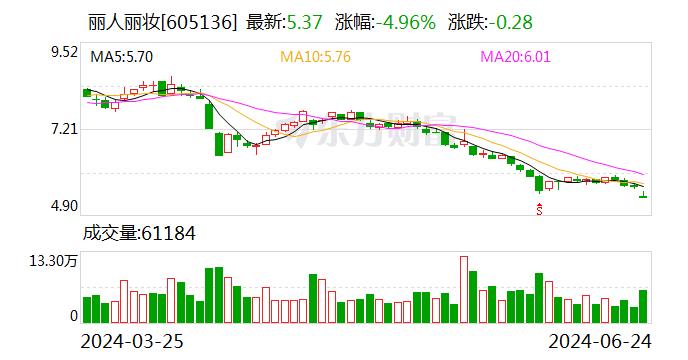 丽人丽妆股东丽仁减持公司股份455.78万股 市值较巅峰时期缩水近九成