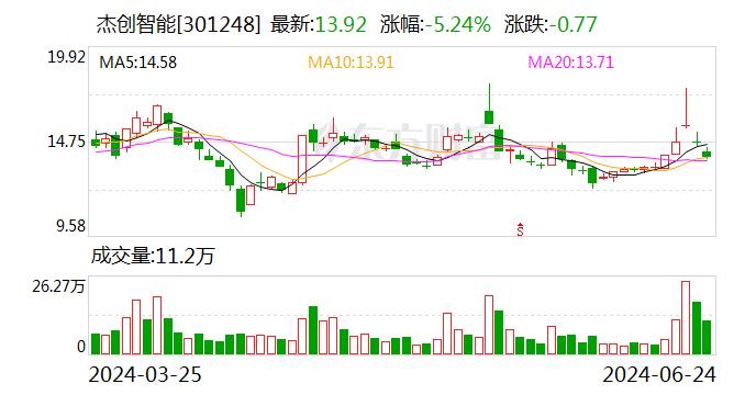 杰创智能：公司目前已完成大规模跨模态分布式训练加速技术的设计