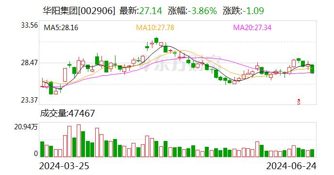 华阳集团：目前公司为问界、智界、享界、阿维塔等多个车型配套多类产品