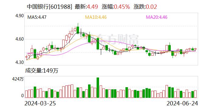 ESG报告发布季丨中国银行：2023年碳排放同比增长3.68% 首度披露范围3排放量