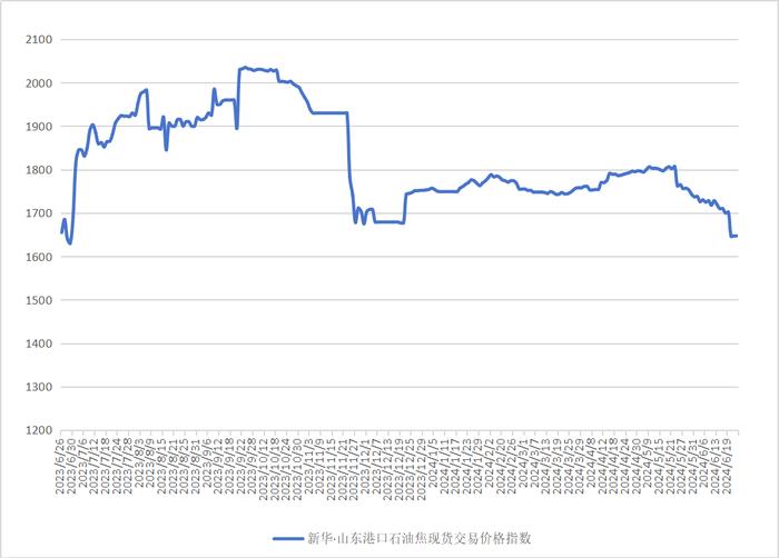 新华指数|6月24日山东港口石油焦现货交易价格指数持平