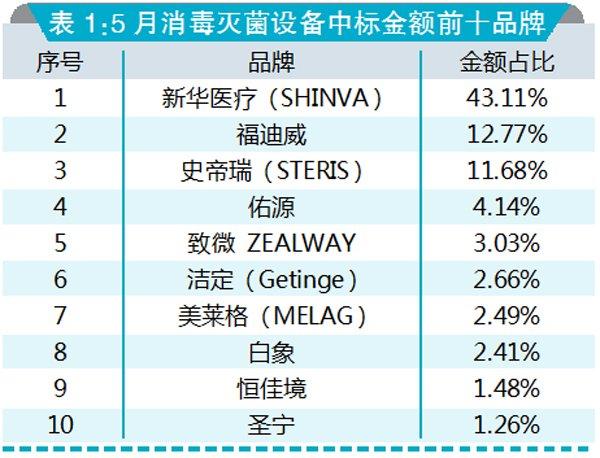 消毒灭菌设备招标 新华医疗表现突出