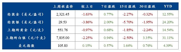 外汇商品 | 金价延续震荡——贵金属周报2024年第21期