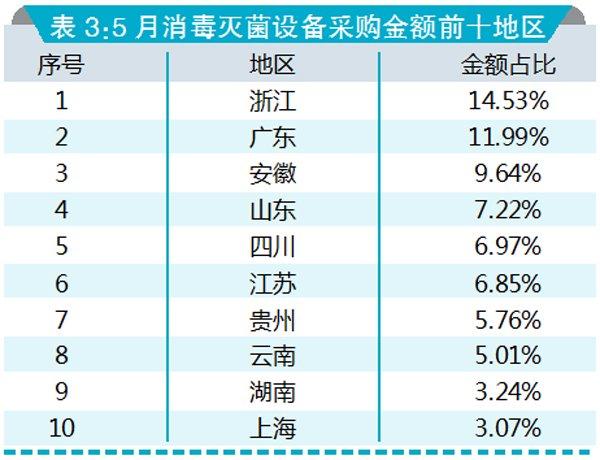 消毒灭菌设备招标 新华医疗表现突出