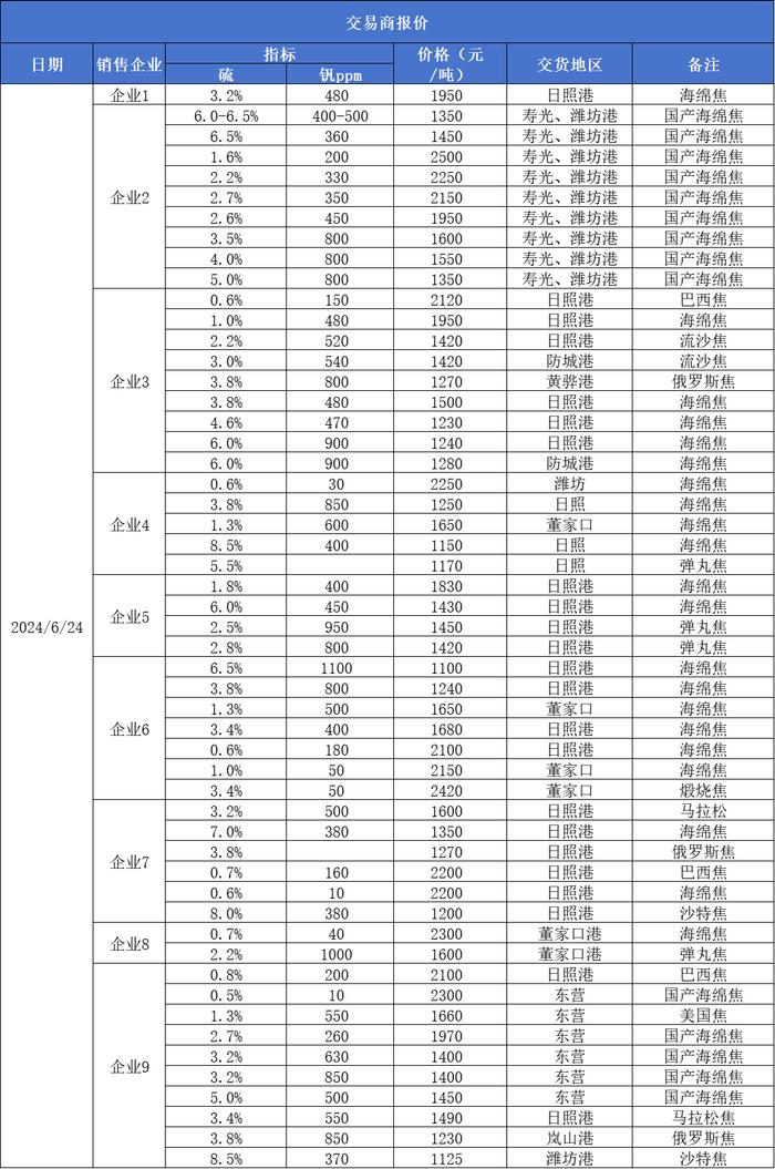 新华指数|6月24日山东港口石油焦现货交易价格指数持平