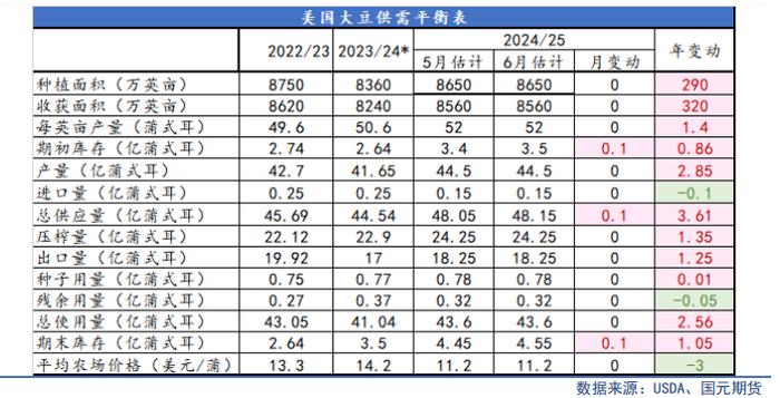 【油脂半年报】供应整体趋松，油脂价格中枢将下行