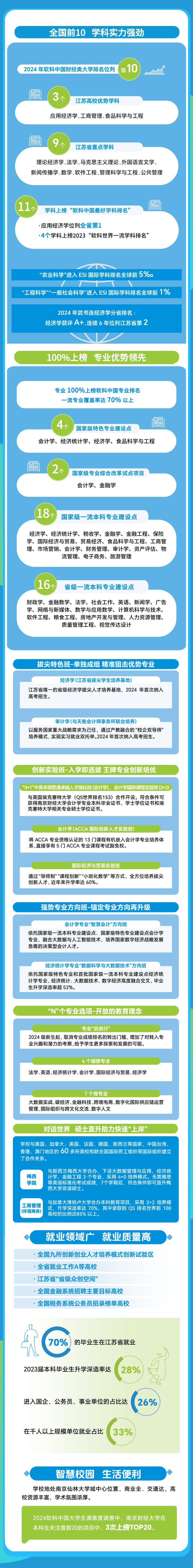 2024上好大学|南京财经大学：两大拔尖特色班，四大人才培养“特区”，专业“自由行”助力经世报国志