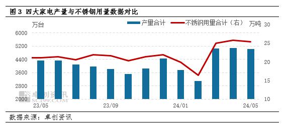 不锈钢下游需求分析：5月需求有所减弱 后市预期利多带动不足（2024年5月）