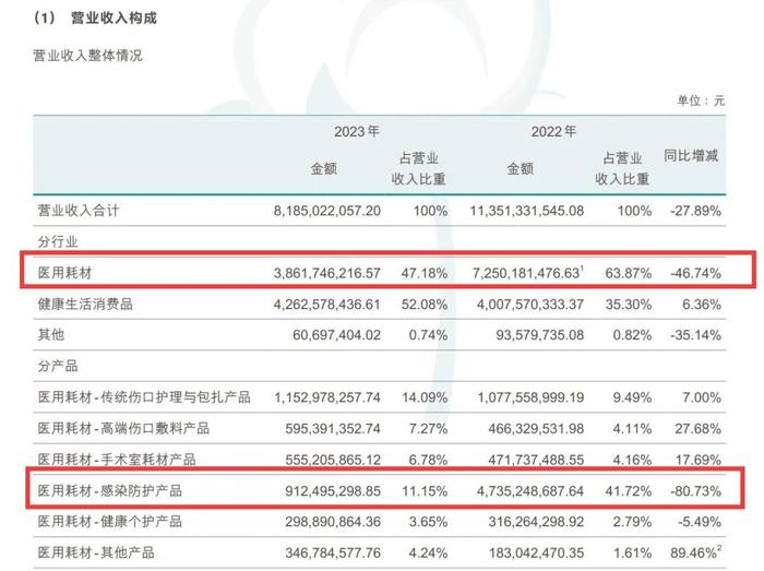 全棉时代母公司一年缩员1928人