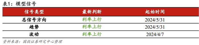 国投证券固收｜利率择时模型：模型总体维持看利率上行