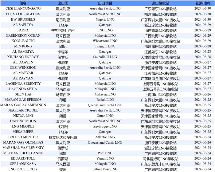 E-Gas系统：6月17日-6月23日当周中国LNG进口量约89万吨