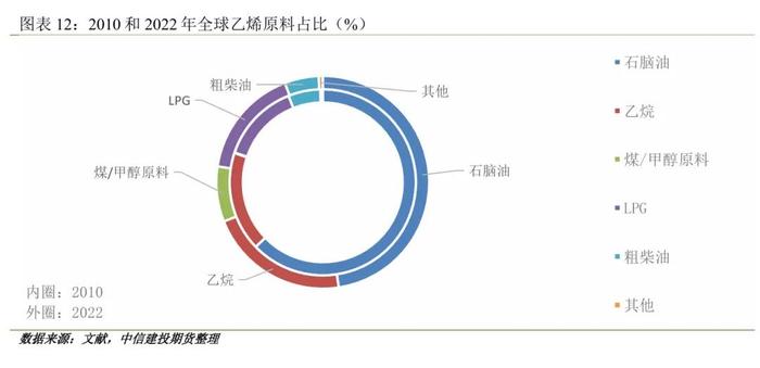 建投专题 · 橡胶：乙烯原料轻质化背景下，丁二烯产能增速放缓