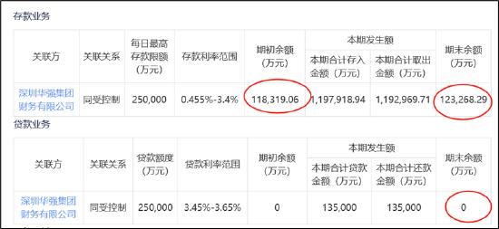 深圳华强高存低贷危险？被顶格担保母公司债务爆表 电子网分拆上市或生变