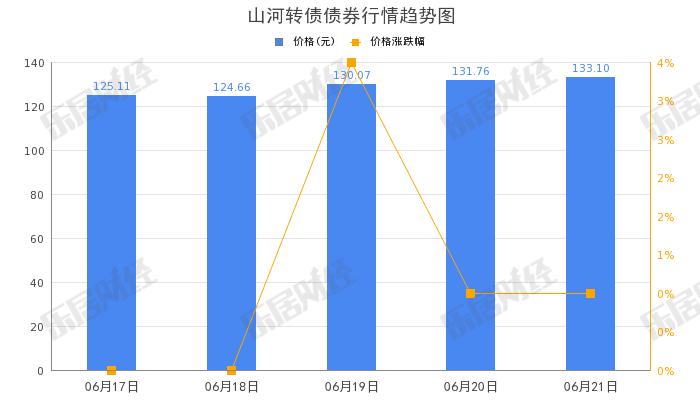 山河药辅“山河转债”下午盘拉高，涨幅10.17%