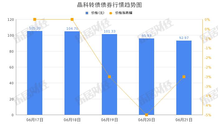 晶科科技“晶科转债”早盘拉低，跌幅15.19%