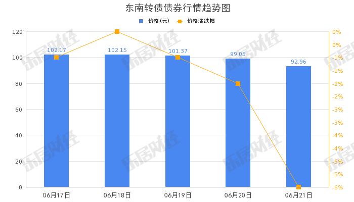 东南网架“东南转债”早盘拉低，跌幅12.08%