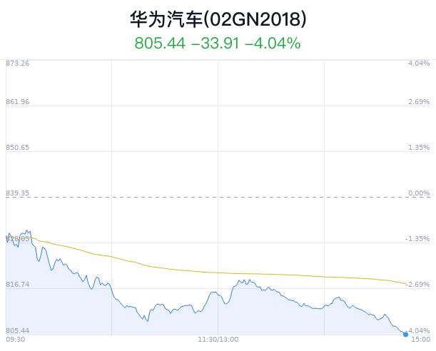 华为汽车概念盘中跳水，广汽集团跌1.84%
