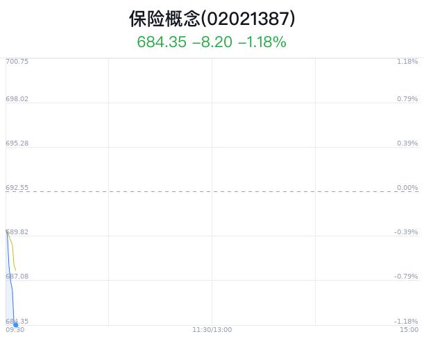 保险概念盘中跳水，天茂集团跌2.70%