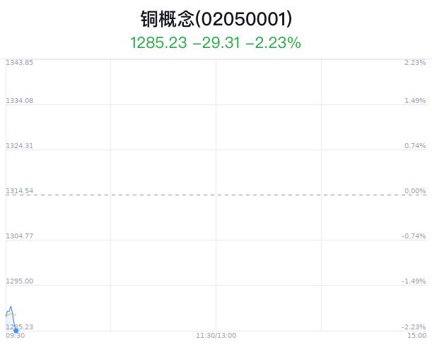 铜概念盘中跳水，洛阳钼业跌1.56%