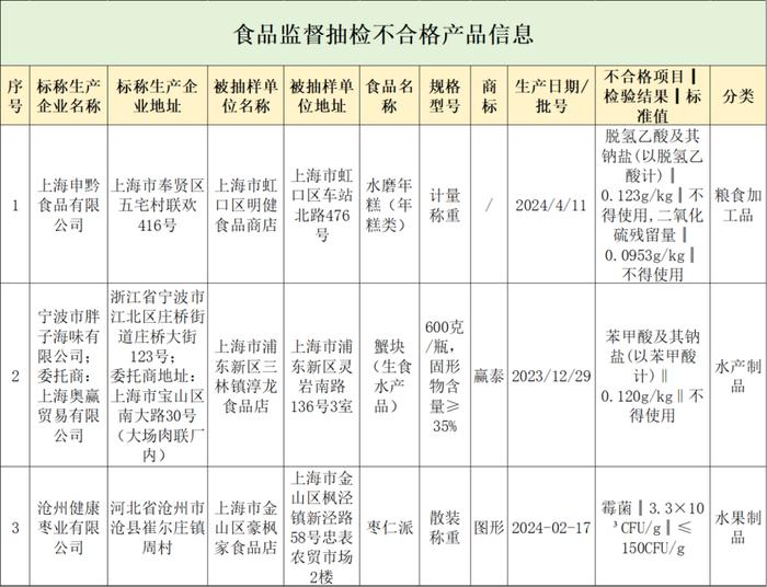 上海：年糕、蟹块等3批次食品抽检不合格