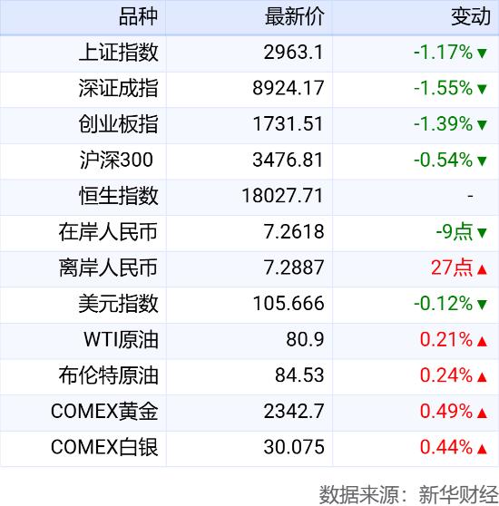 新华财经晚报：1-5月全国国有企业利润总额同比增长2.3%