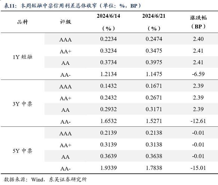 周观：淡化MLF利率给债市的两重利好（2024年第24期）20240623