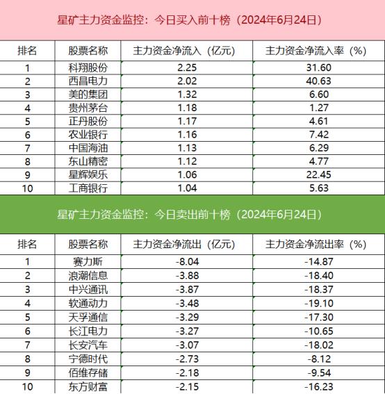 【数据看盘】北向资金减仓科技股 中证500ETF(510500)成交额环比大增