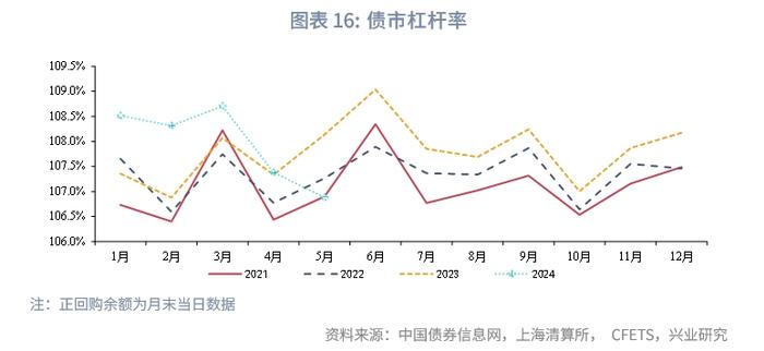 固定收益 | 商业银行减持信用债而广义基金增持——2024年5月中债、上清债券托管数据解读