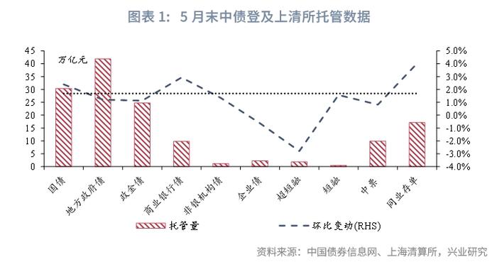 固定收益 | 商业银行减持信用债而广义基金增持——2024年5月中债、上清债券托管数据解读