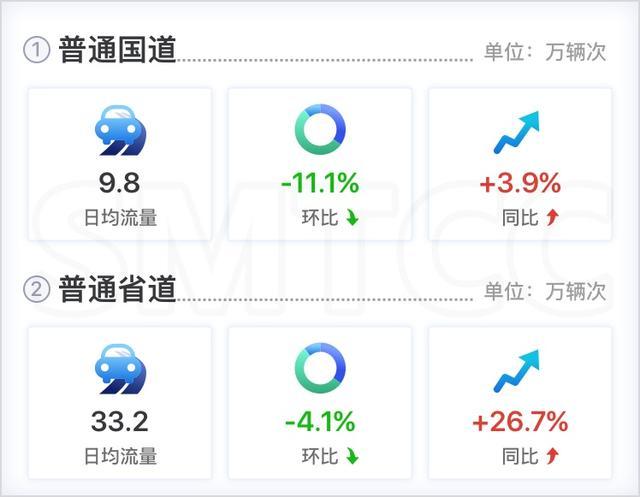 省界流量环比已持续增长三个月！最新月报出炉