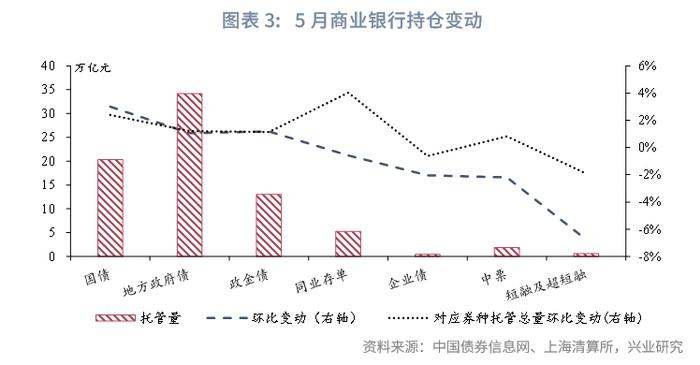 固定收益 | 商业银行减持信用债而广义基金增持——2024年5月中债、上清债券托管数据解读