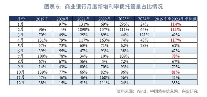 固定收益 | 商业银行减持信用债而广义基金增持——2024年5月中债、上清债券托管数据解读