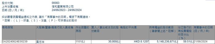 董事会主席黄志祥增持信和置业(00083)3万股 每股作价约8.12港元