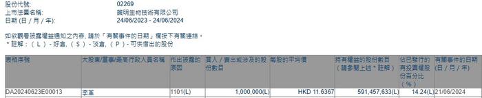 非执行董事兼主席李革增持药明生物(02269)100万股 每股作价约11.64港元