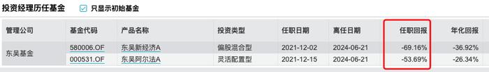 这一次基金经理转岗研究员，与往有何不同？任职期间基金亏损近7成