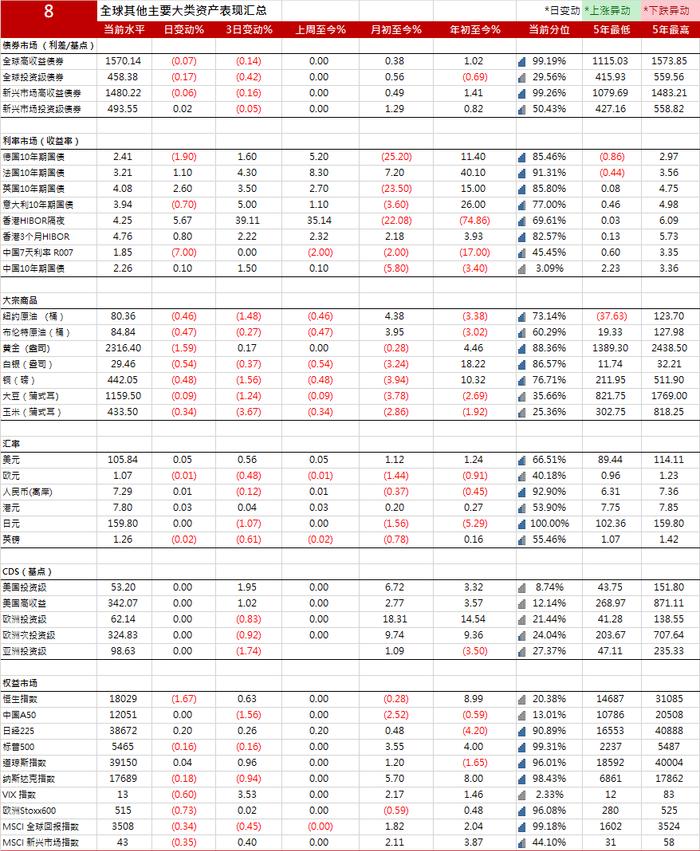 10年期美国国债收益率下跌0.4个基点报4.2554%| 全球主要大类资产表现汇总20240624