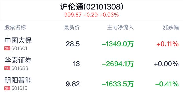沪伦通概念盘中拉升，中国太保涨0.11%