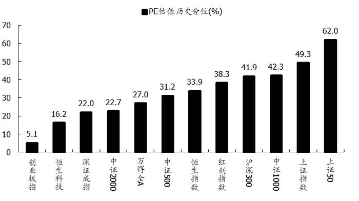 创业板：从流动性、估值和筹码角度分析