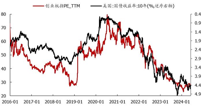 创业板：从流动性、估值和筹码角度分析