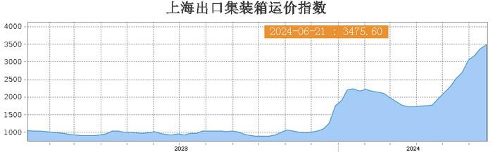 供需共同作用 上海出口集装箱综合运价指数连涨11周