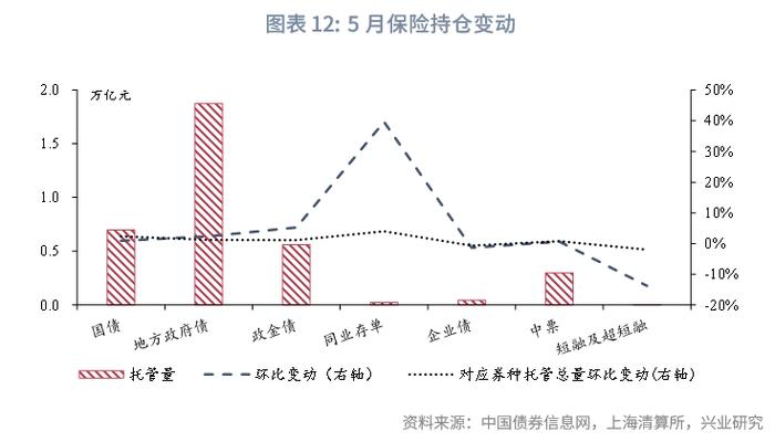 固定收益 | 商业银行减持信用债而广义基金增持——2024年5月中债、上清债券托管数据解读